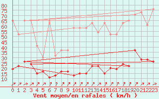 Courbe de la force du vent pour La Fretaz (Sw)