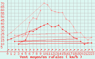 Courbe de la force du vent pour Lorient (56)