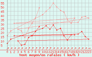 Courbe de la force du vent pour Braunlage