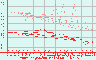 Courbe de la force du vent pour Marknesse Aws