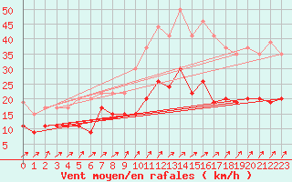 Courbe de la force du vent pour Orly (91)