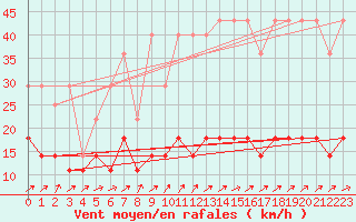 Courbe de la force du vent pour Freudenstadt