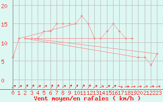 Courbe de la force du vent pour Liscombe