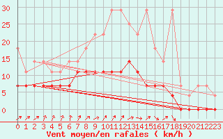 Courbe de la force du vent pour Hupsel Aws