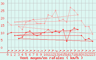 Courbe de la force du vent pour Montemboeuf (16)