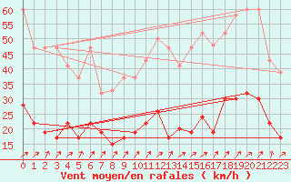 Courbe de la force du vent pour Payerne (Sw)