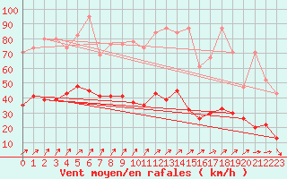 Courbe de la force du vent pour Napf (Sw)