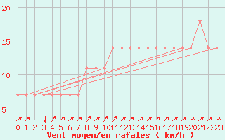 Courbe de la force du vent pour Meppen