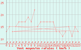 Courbe de la force du vent pour Manston (UK)