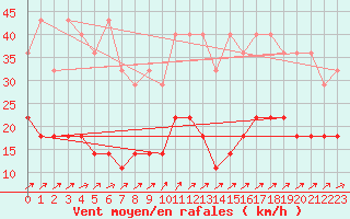 Courbe de la force du vent pour Freudenstadt