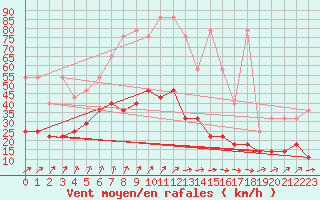 Courbe de la force du vent pour Michelstadt-Vielbrunn