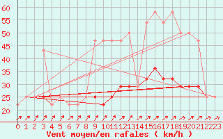 Courbe de la force du vent pour Idar-Oberstein