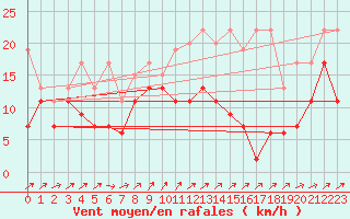 Courbe de la force du vent pour Les Diablerets