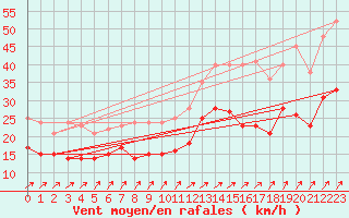 Courbe de la force du vent pour Cambrai / Epinoy (62)
