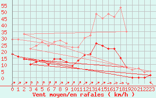 Courbe de la force du vent pour Mont-de-Marsan (40)