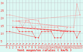 Courbe de la force du vent pour Lige Bierset (Be)
