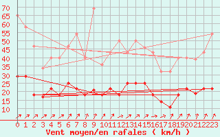 Courbe de la force du vent pour Villardeciervos
