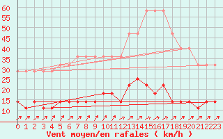 Courbe de la force du vent pour Voru