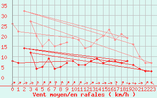 Courbe de la force du vent pour Mauriac (15)