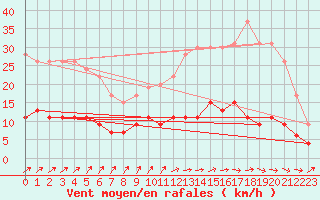 Courbe de la force du vent pour Chartres (28)