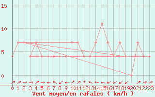 Courbe de la force du vent pour Lassnitzhoehe