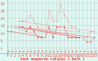 Courbe de la force du vent pour Holmon