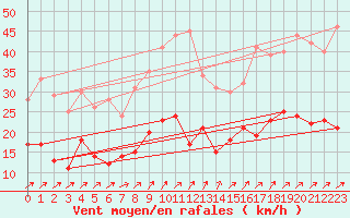 Courbe de la force du vent pour Eisenach