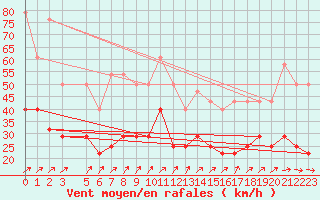 Courbe de la force du vent pour Stabroek