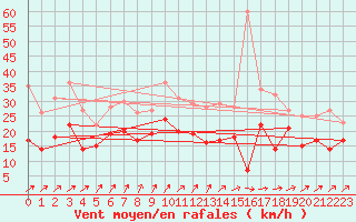 Courbe de la force du vent pour Cambrai / Epinoy (62)