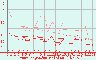Courbe de la force du vent pour Gotska Sandoen