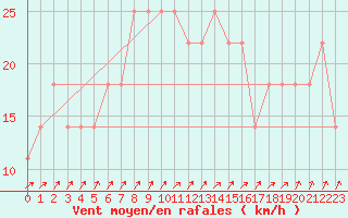 Courbe de la force du vent pour Claremorris