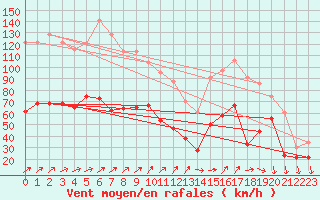 Courbe de la force du vent pour Ile Rousse (2B)