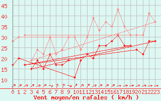 Courbe de la force du vent pour Pointe de Chassiron (17)