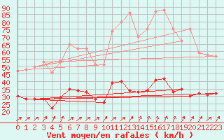 Courbe de la force du vent pour Ploudalmezeau (29)