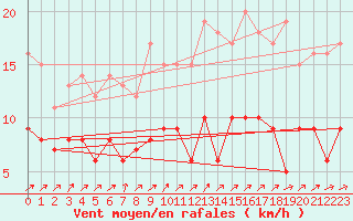 Courbe de la force du vent pour Wittenberg