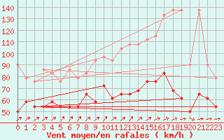 Courbe de la force du vent pour Feldberg-Schwarzwald (All)