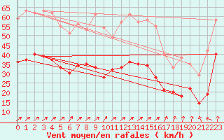 Courbe de la force du vent pour Caen (14)