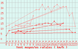 Courbe de la force du vent pour Ferrire-Laron (37)