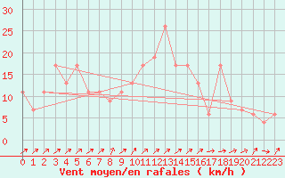 Courbe de la force du vent pour Zamora