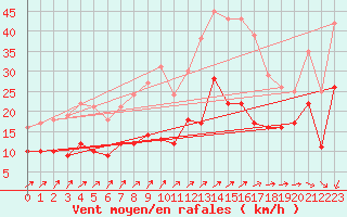 Courbe de la force du vent pour Angoulme - Brie Champniers (16)