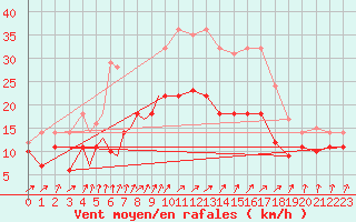 Courbe de la force du vent pour Diepholz