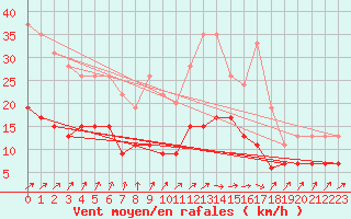 Courbe de la force du vent pour Auxerre-Perrigny (89)