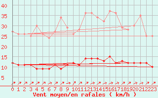 Courbe de la force du vent pour Creil (60)