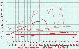 Courbe de la force du vent pour Giessen