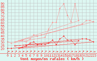 Courbe de la force du vent pour Napf (Sw)