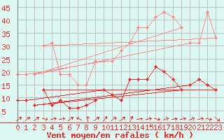 Courbe de la force du vent pour Nancy - Essey (54)