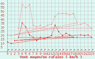 Courbe de la force du vent pour Bischofszell