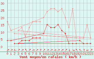 Courbe de la force du vent pour Engelberg