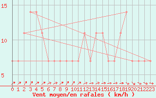 Courbe de la force du vent pour Mullingar