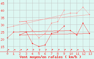 Courbe de la force du vent pour Bremerhaven